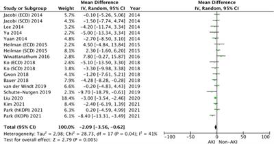 Kidney Transplantation From Donors With Acute Kidney Injury: Are the Concerns Justified? A Systematic Review and Meta-Analysis